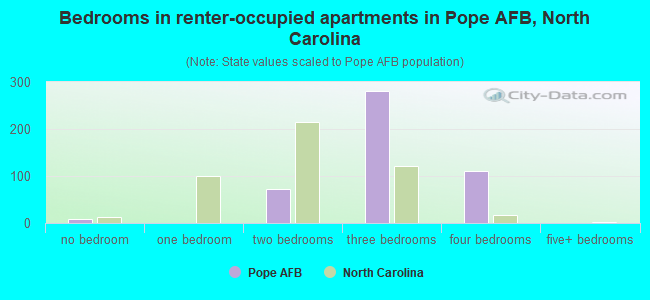 Bedrooms in renter-occupied apartments in Pope AFB, North Carolina