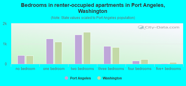 Bedrooms in renter-occupied apartments in Port Angeles, Washington