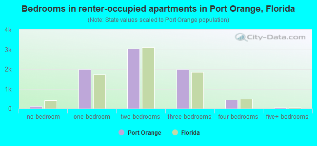 Bedrooms in renter-occupied apartments in Port Orange, Florida