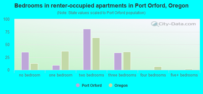 Bedrooms in renter-occupied apartments in Port Orford, Oregon