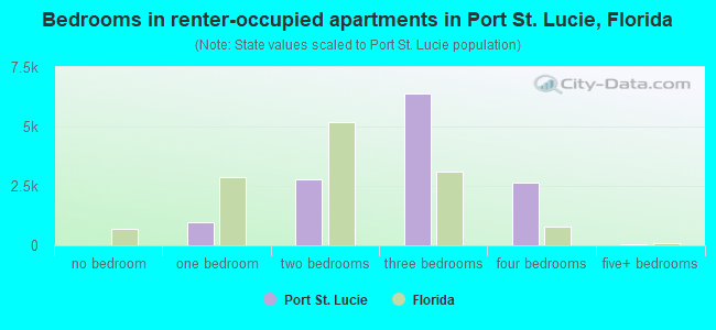Bedrooms in renter-occupied apartments in Port St. Lucie, Florida