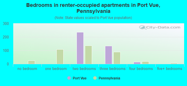 Bedrooms in renter-occupied apartments in Port Vue, Pennsylvania