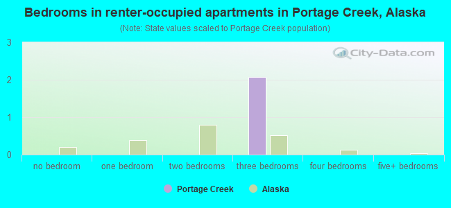 Bedrooms in renter-occupied apartments in Portage Creek, Alaska