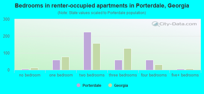 Bedrooms in renter-occupied apartments in Porterdale, Georgia