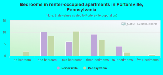 Bedrooms in renter-occupied apartments in Portersville, Pennsylvania