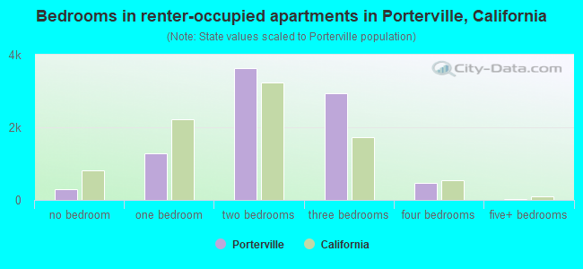 Bedrooms in renter-occupied apartments in Porterville, California