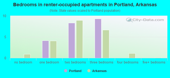 Bedrooms in renter-occupied apartments in Portland, Arkansas