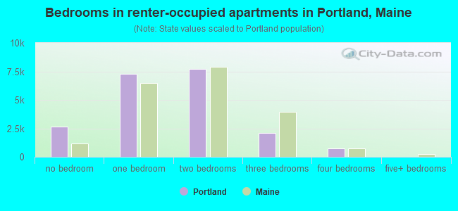 Bedrooms in renter-occupied apartments in Portland, Maine