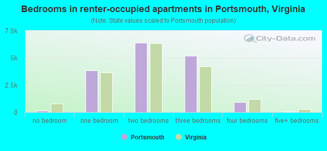 Bedrooms in renter-occupied apartments in Portsmouth, Virginia