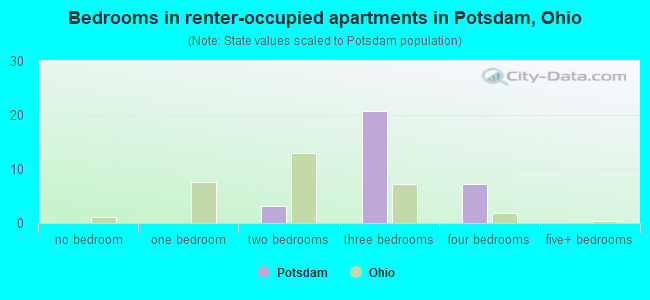Bedrooms in renter-occupied apartments in Potsdam, Ohio