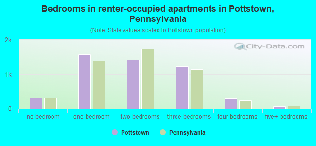 Bedrooms in renter-occupied apartments in Pottstown, Pennsylvania