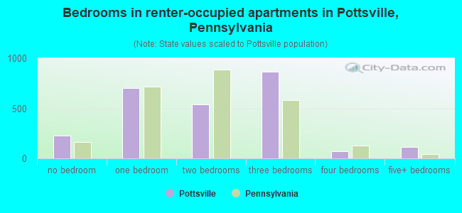 Bedrooms in renter-occupied apartments in Pottsville, Pennsylvania