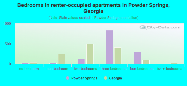 Bedrooms in renter-occupied apartments in Powder Springs, Georgia