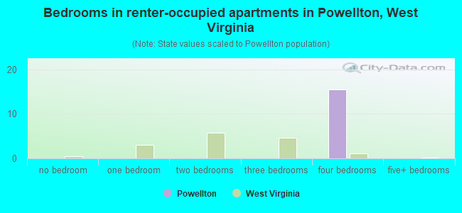 Bedrooms in renter-occupied apartments in Powellton, West Virginia