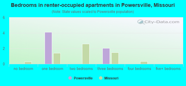 Bedrooms in renter-occupied apartments in Powersville, Missouri