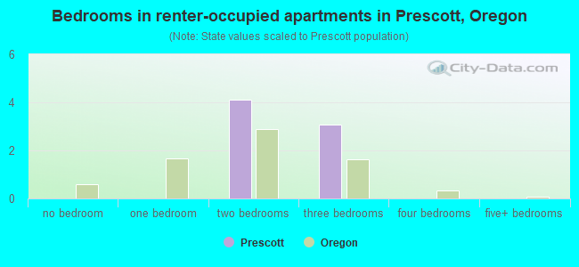 Bedrooms in renter-occupied apartments in Prescott, Oregon