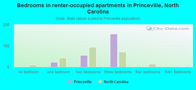 Bedrooms in renter-occupied apartments in Princeville, North Carolina