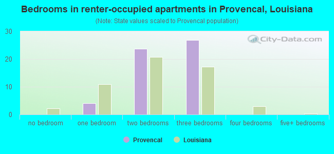 Bedrooms in renter-occupied apartments in Provencal, Louisiana