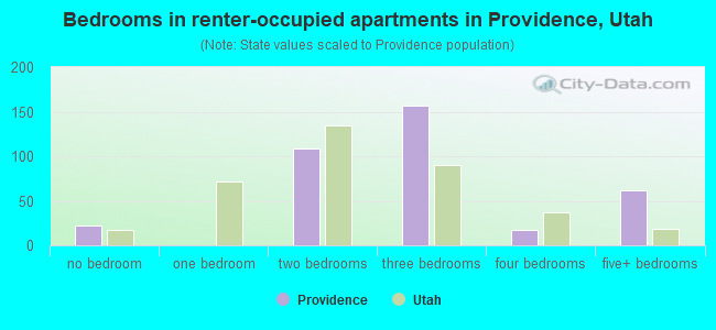 Bedrooms in renter-occupied apartments in Providence, Utah