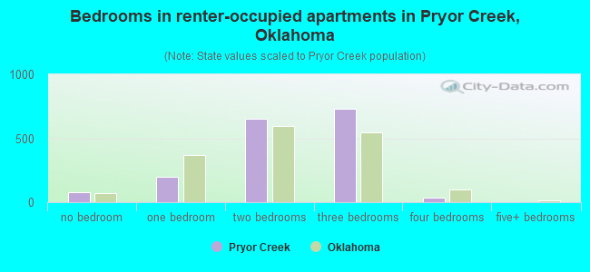 Bedrooms in renter-occupied apartments in Pryor Creek, Oklahoma