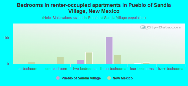 Bedrooms in renter-occupied apartments in Pueblo of Sandia Village, New Mexico