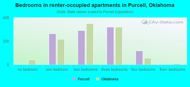 Bedrooms in renter-occupied apartments in Purcell, Oklahoma