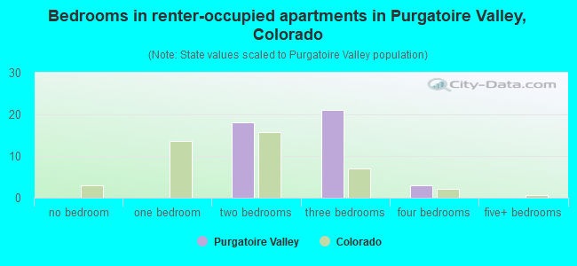 Bedrooms in renter-occupied apartments in Purgatoire Valley, Colorado