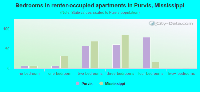 Bedrooms in renter-occupied apartments in Purvis, Mississippi