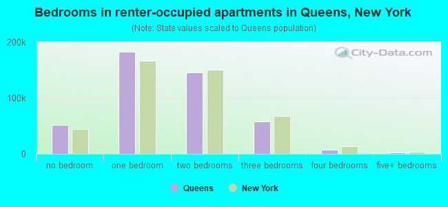 Bedrooms in renter-occupied apartments in Queens, New York