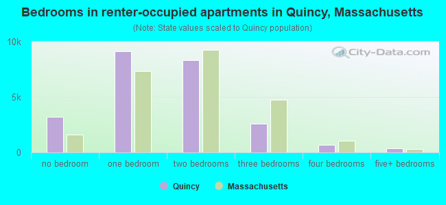 Bedrooms in renter-occupied apartments in Quincy, Massachusetts