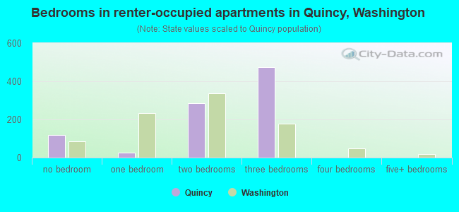Bedrooms in renter-occupied apartments in Quincy, Washington