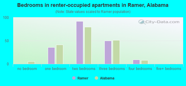 Bedrooms in renter-occupied apartments in Ramer, Alabama