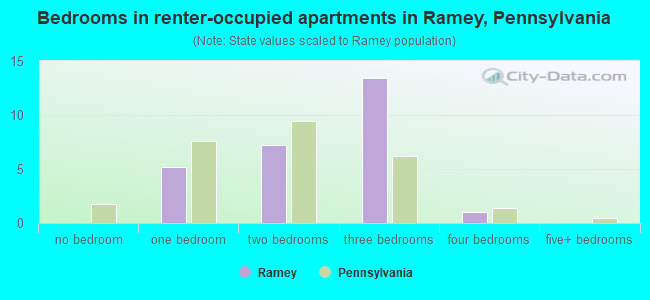 Bedrooms in renter-occupied apartments in Ramey, Pennsylvania