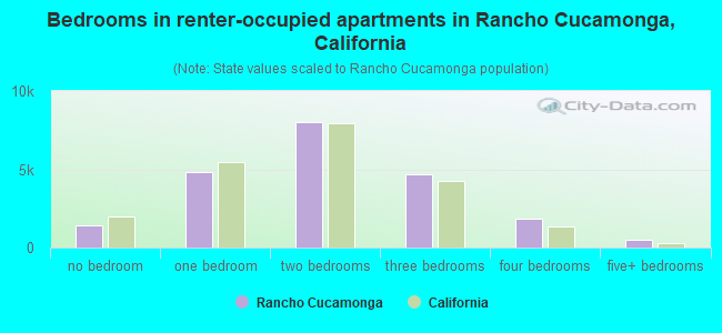 Bedrooms in renter-occupied apartments in Rancho Cucamonga, California