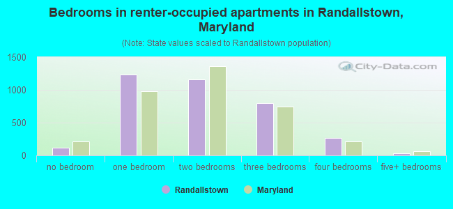 Bedrooms in renter-occupied apartments in Randallstown, Maryland