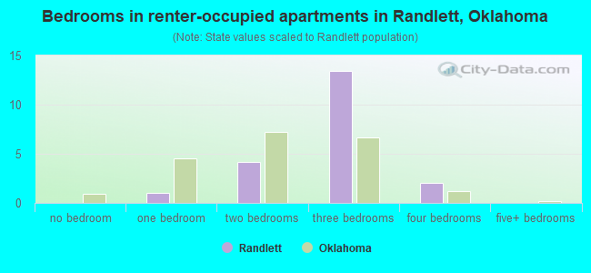 Bedrooms in renter-occupied apartments in Randlett, Oklahoma