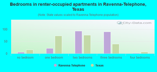 Bedrooms in renter-occupied apartments in Ravenna-Telephone, Texas