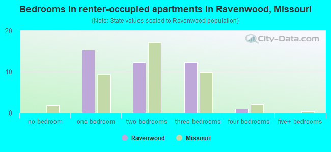 Bedrooms in renter-occupied apartments in Ravenwood, Missouri