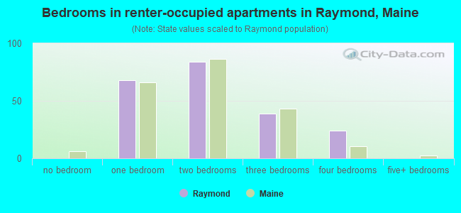 Bedrooms in renter-occupied apartments in Raymond, Maine