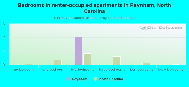 Bedrooms in renter-occupied apartments in Raynham, North Carolina