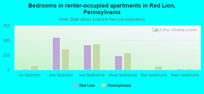 Bedrooms in renter-occupied apartments in Red Lion, Pennsylvania