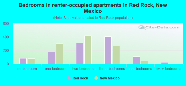 Bedrooms in renter-occupied apartments in Red Rock, New Mexico