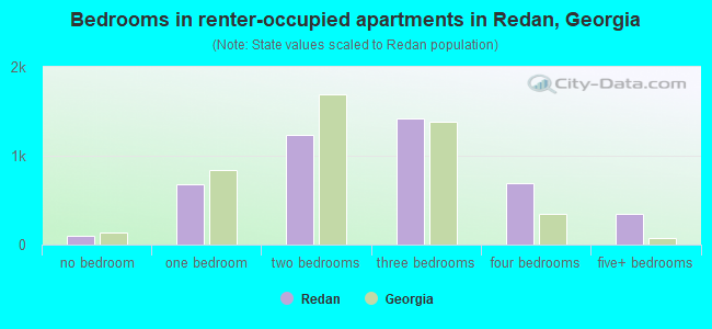 Bedrooms in renter-occupied apartments in Redan, Georgia