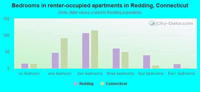 Bedrooms in renter-occupied apartments in Redding, Connecticut