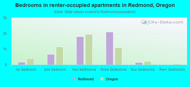 Bedrooms in renter-occupied apartments in Redmond, Oregon