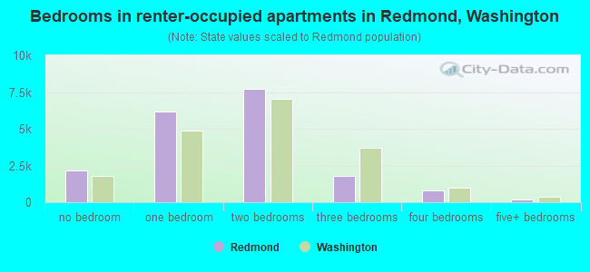 Bedrooms in renter-occupied apartments in Redmond, Washington