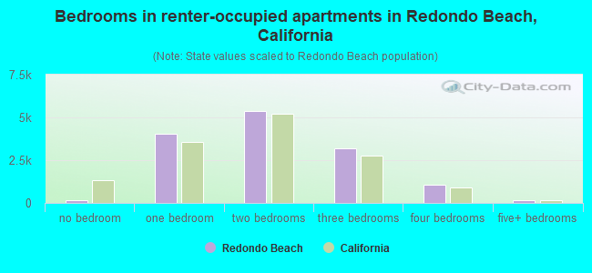 Bedrooms in renter-occupied apartments in Redondo Beach, California