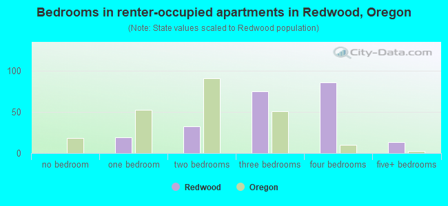 Bedrooms in renter-occupied apartments in Redwood, Oregon