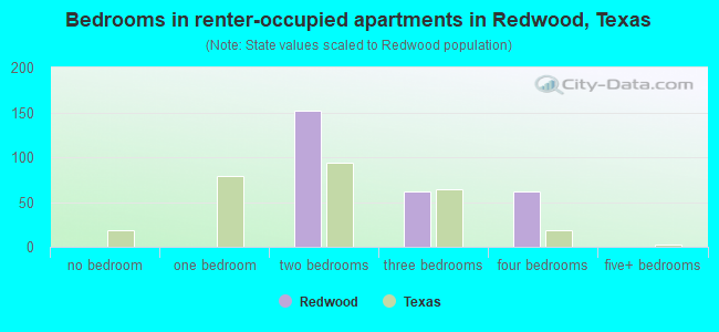 Bedrooms in renter-occupied apartments in Redwood, Texas