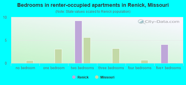 Bedrooms in renter-occupied apartments in Renick, Missouri